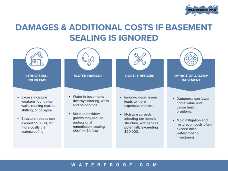 graphic explaining damages if a basement sealing is ignored