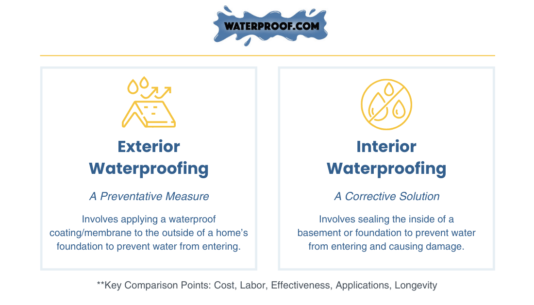 interior vs exterior waterproofing