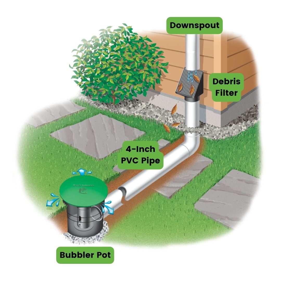 Downspout Guide How underground downspouts work to collect roof water runoff and create downspout extensions